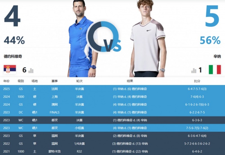 德约科维奇vs辛纳交手记录：德约45落后，辛纳取得双方交手4连胜