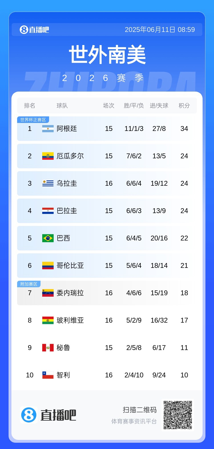 最新南美积分榜：巴西赢球直通世界杯