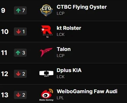 TLN分享全球实力排行榜：CFO上升七位至第九，TLN升至十一位