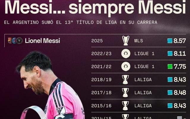梅西职业生涯获得13座联赛冠军：西甲