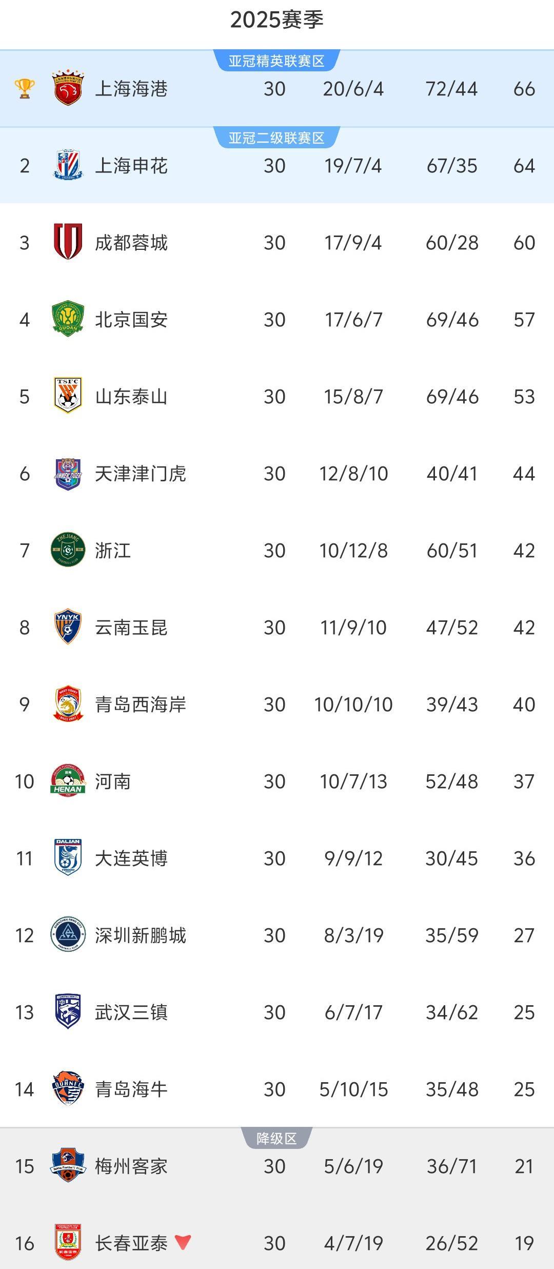 中超30轮积分榜:上港力压申花夺三连冠,保级线仅25分,梅州降级