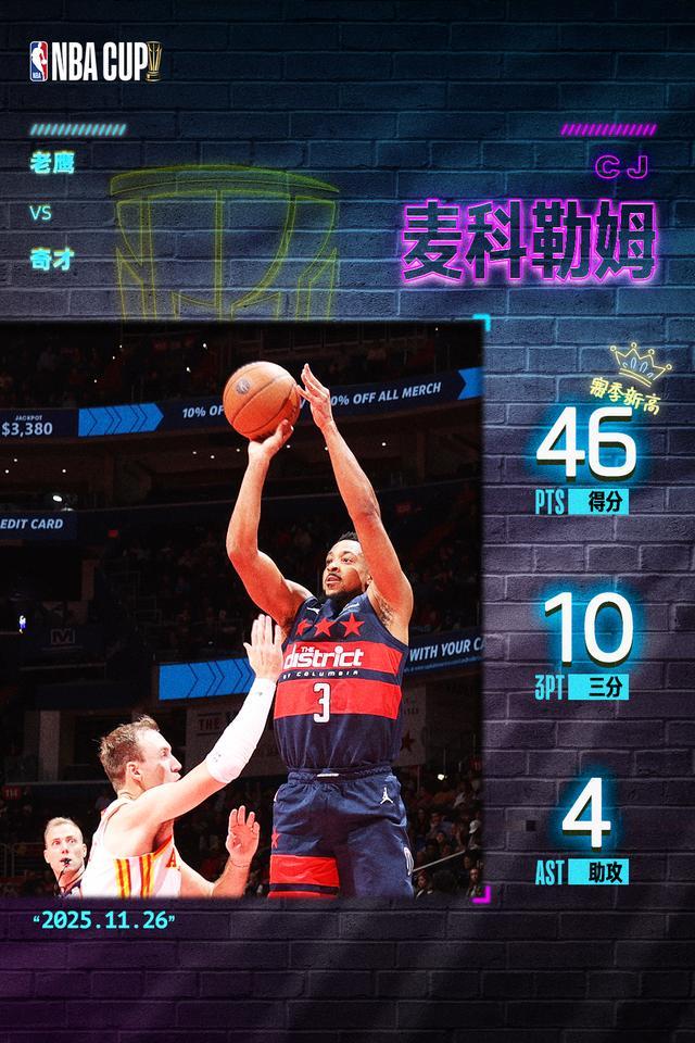 麦科勒姆狂轰46分创奇才生涯新高10记三分追平奇才队史纪录