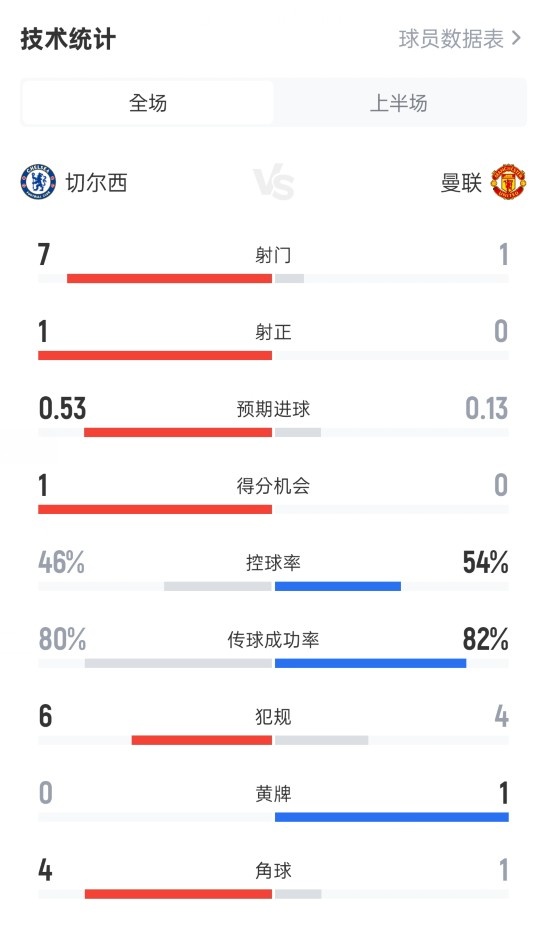 切尔西半场00曼联数据：射门71，射正10，控球率46%54%