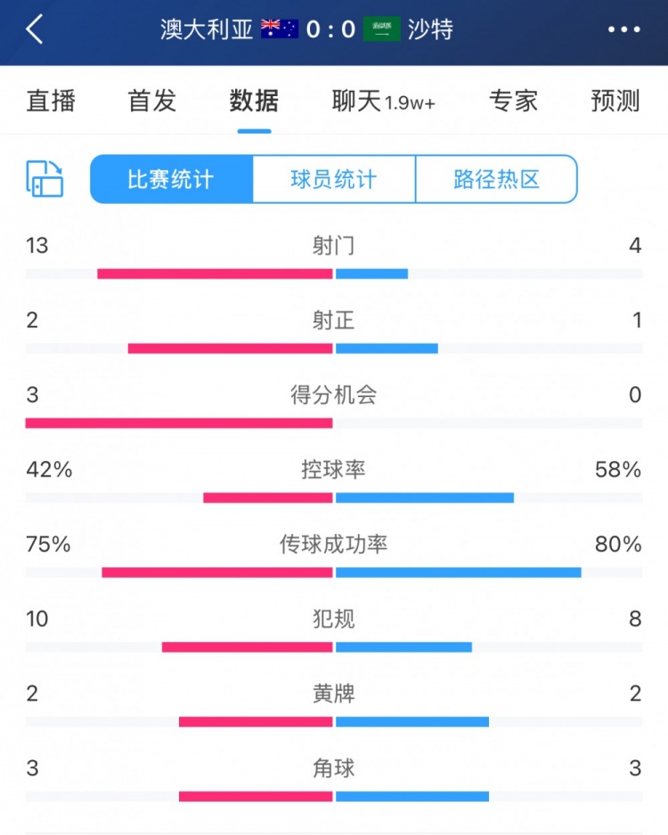 澳大利亚vs沙特全场数据：射门134，双方总射正次数仅3次