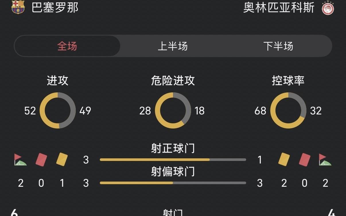 巴萨vs奥林匹亚科斯半场：控球率68对32，双方射门接近