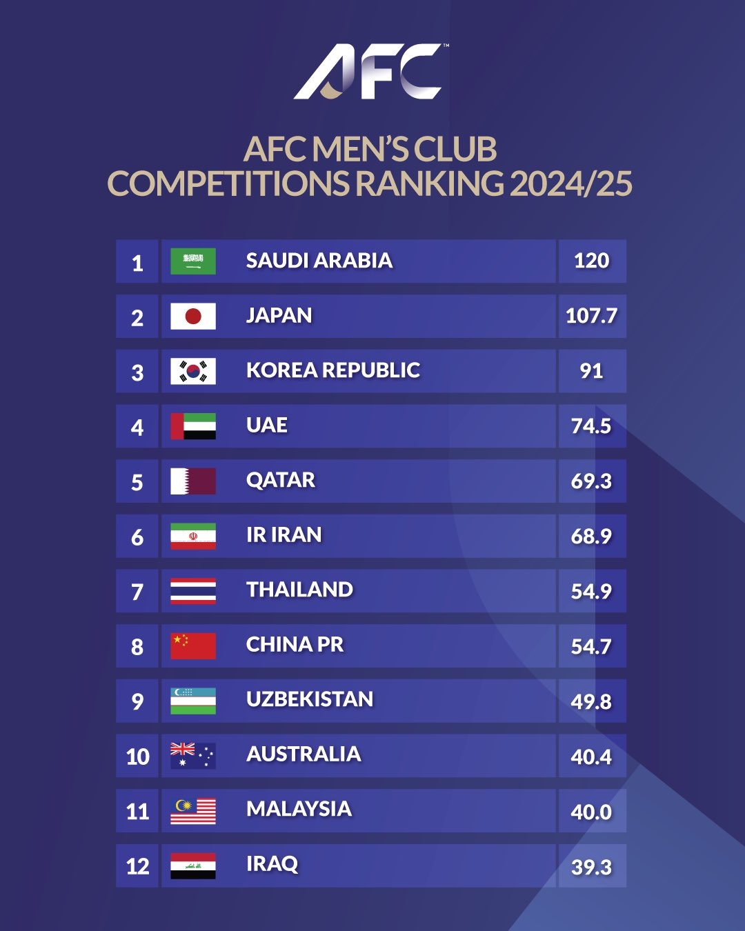 遭泰国反超！亚足联官方：中超2627赛季亚冠席位缩减为1+1+1