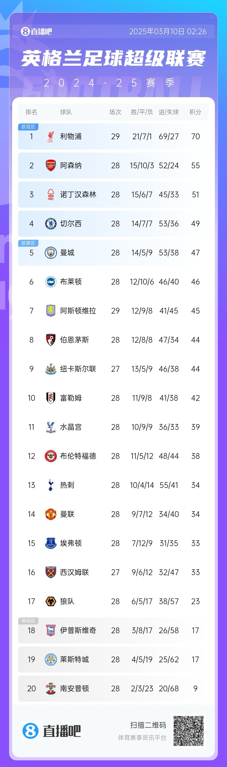 结束了英超积分榜：阿森纳联赛3场不胜落后利物浦15分曼联第14