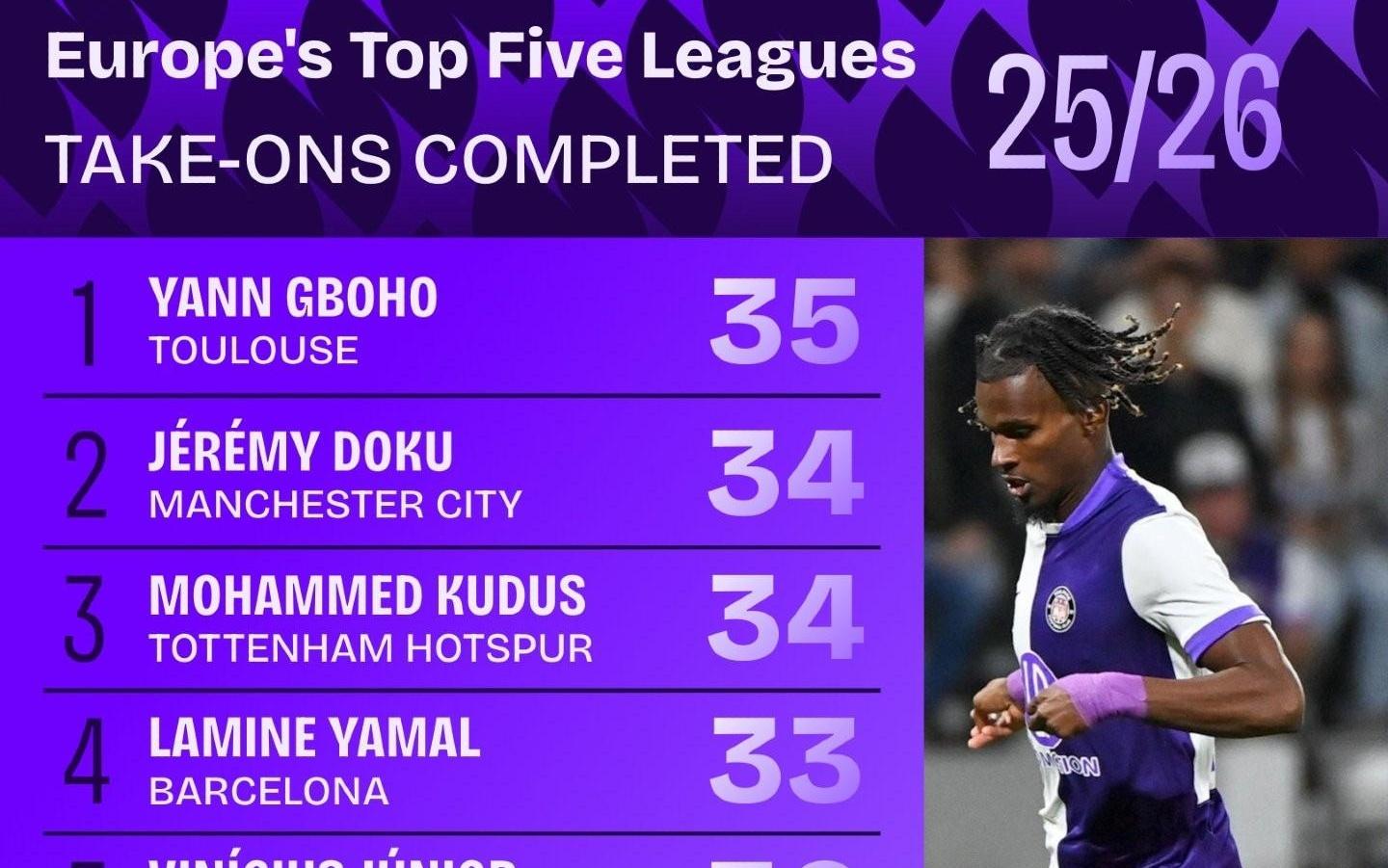 五大联赛成功过人排行:格博霍居首,多库、库杜斯并列次席