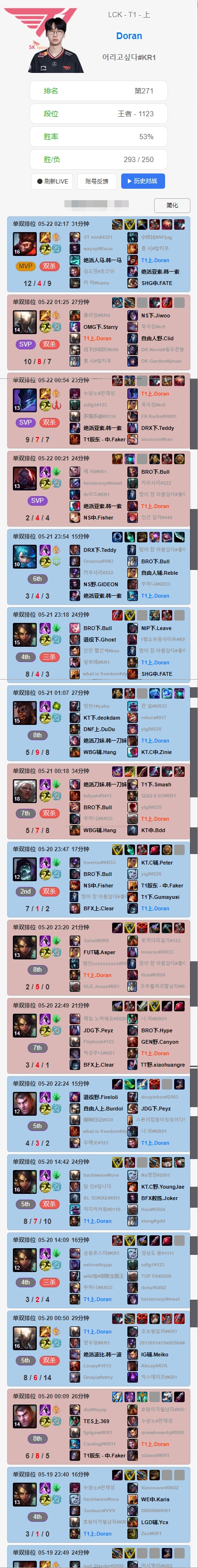上瘾了Doran近日韩服排位狂玩上单豹女，但战绩欠佳！