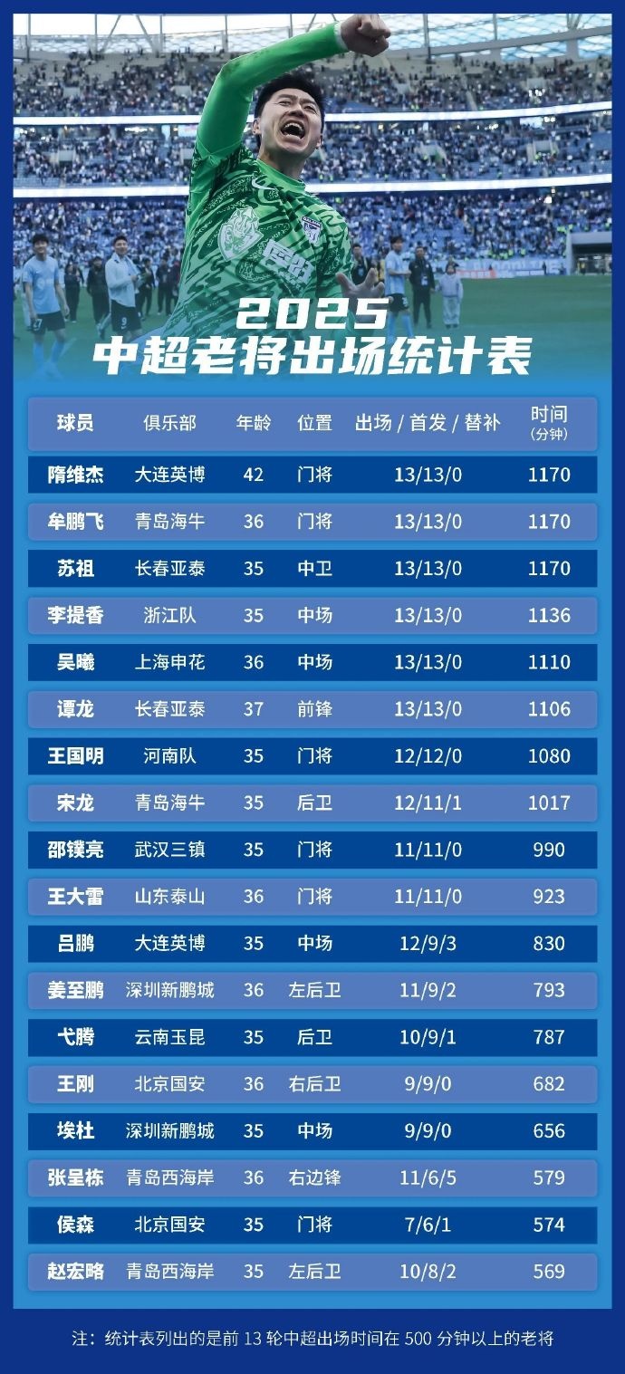 足球报统计中超老将出场情况：隋维杰、牟鹏飞领衔，吴曦前列