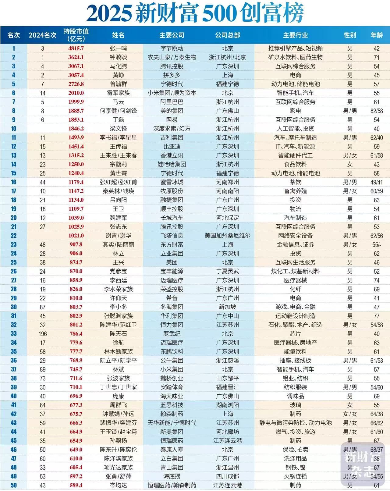 DeepSeek梁文锋成最年轻前十大富豪：身家超1846亿！