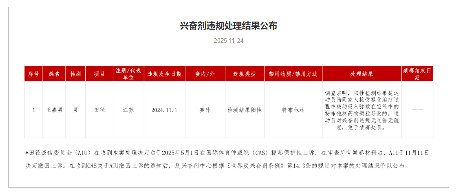 中国反兴奋剂中心：跳远运动员王嘉男免于禁赛处罚
