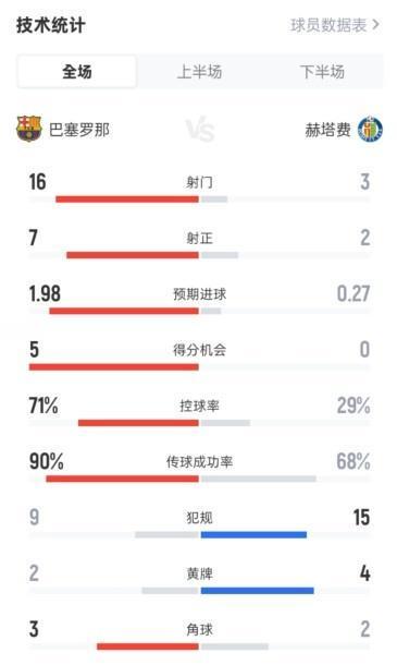 全面压制！巴萨30赫塔费数据：射门163，射正72，控球71%29%