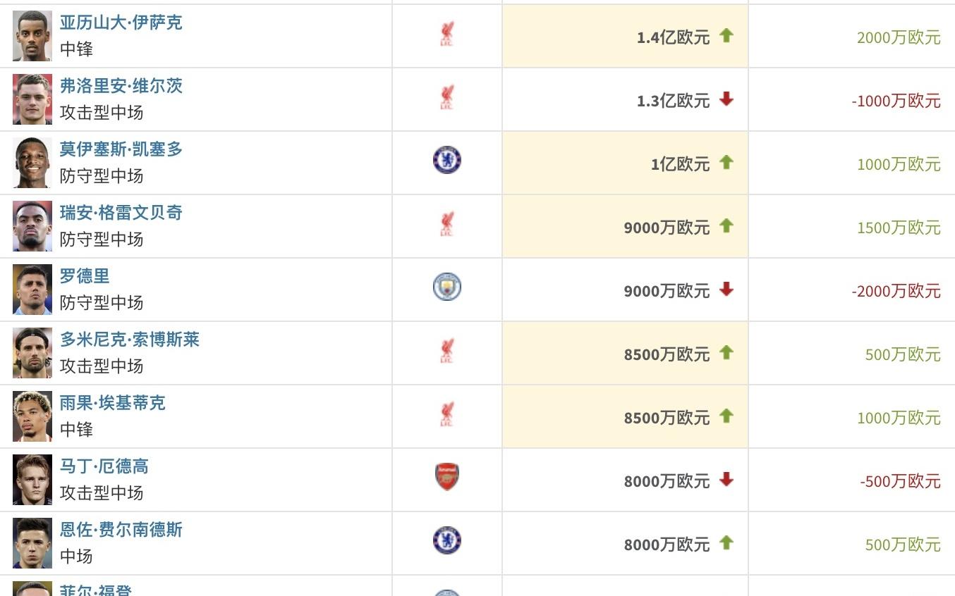 德转更新英超最新身价:维尔茨跌至1.3亿,凯塞多涨至1亿