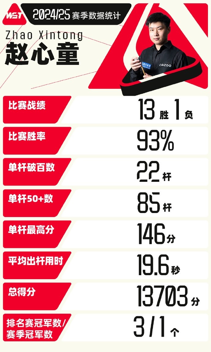 赵心童2425赛季部分数据：单杆最高146分，平均出杆用时19.6秒