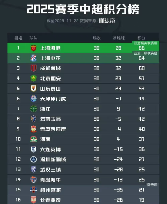 評論丨2025賽季中超聯賽落幕：足球的“冷”和群眾的“熱”