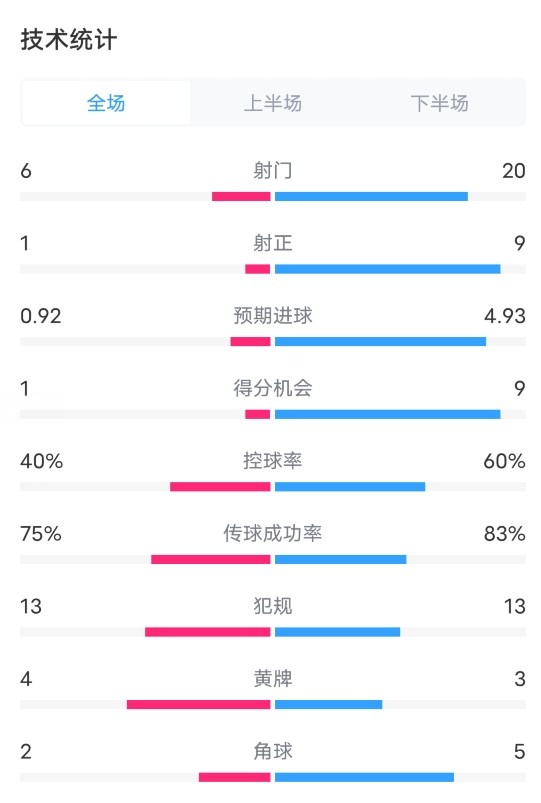 马洛卡15巴萨全场数据：射门620，射正19，控球率40%60%