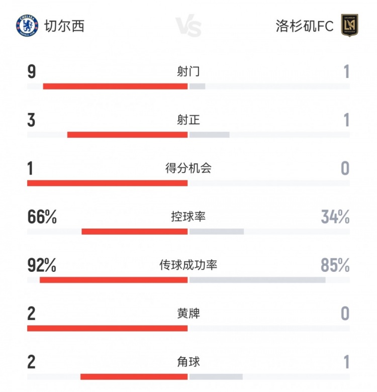 切尔西10洛杉矶FC半场数据：射门91，射正31