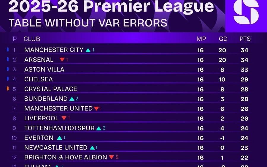 去除VAR争议判罚的英超积分榜:曼城来到榜首,阿森纳第二