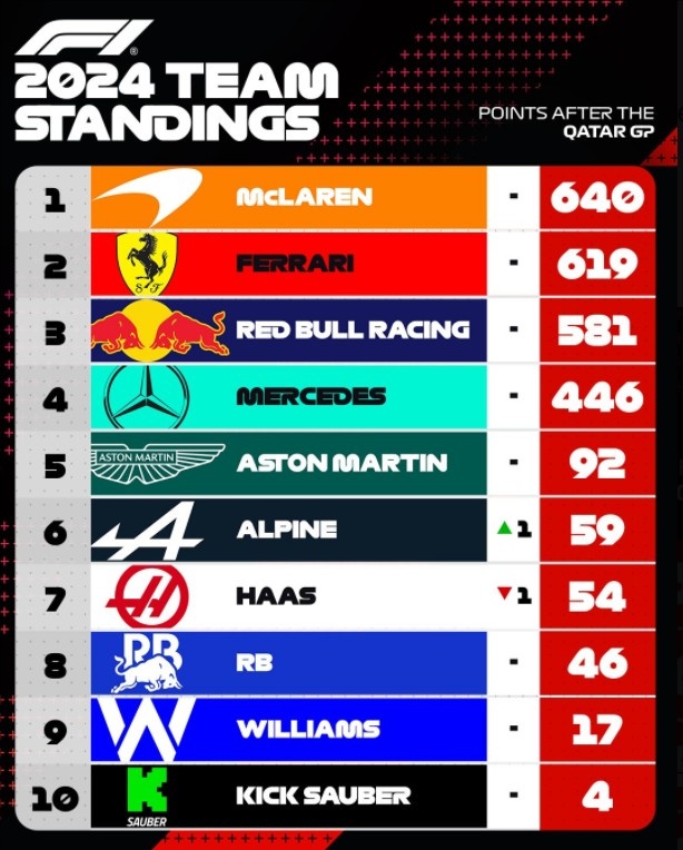 F1车队积分榜：迈凯伦领先法拉利21分，索伯赛季首拿分