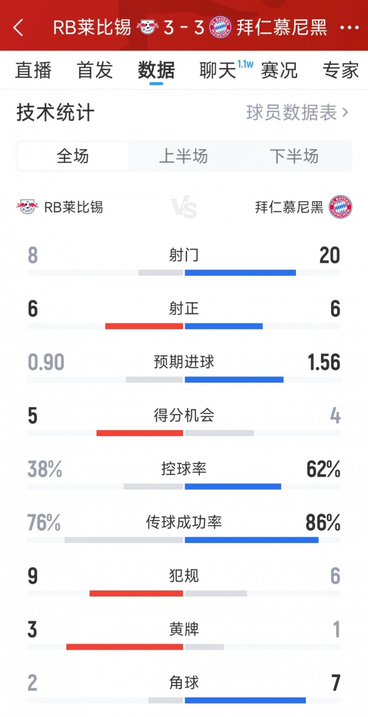进球大战！拜仁33莱比锡全场数据：射门208，射正66