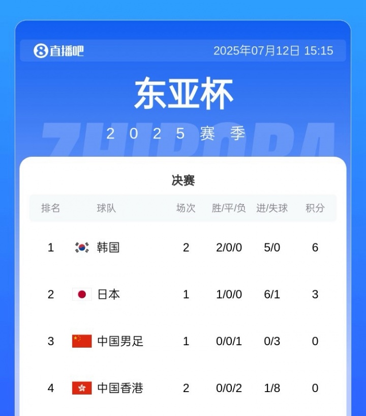 今晚战(zhàn)日本！东亚杯积分榜：国足凈胜球优(yōu)势列第三&韩国0失球领跑