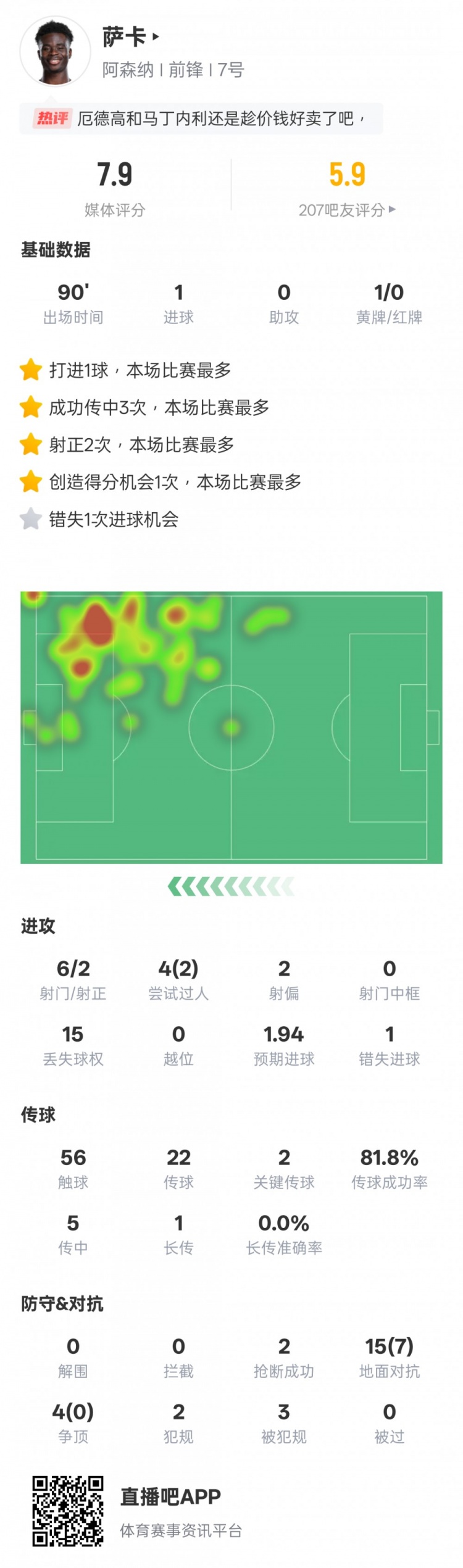 萨卡本场数据：1进球2关键传球&错失1次进球机会，评分7.9