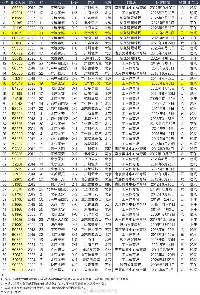 仍然火爆！朱艺：中超第19轮现场观众总人数刷新了历史第三记录