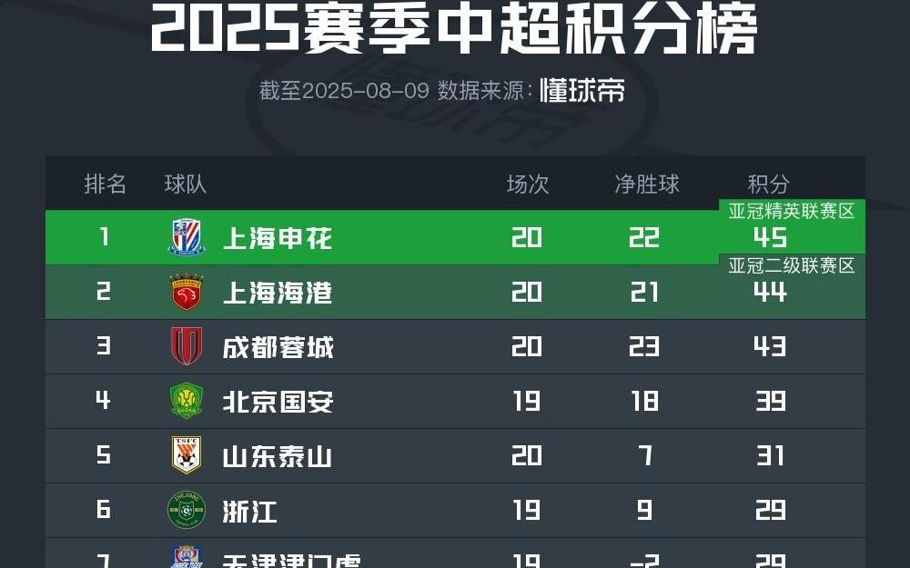 中超最新积分榜：申花仅领先海港1分，若国安赢球则前四差3分
