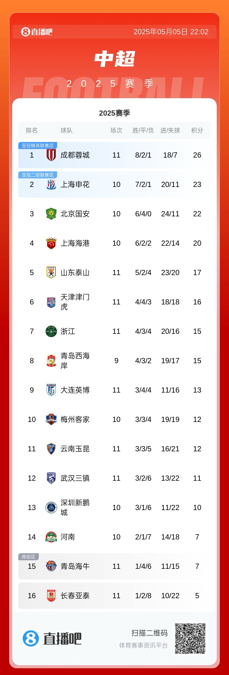 中超积分榜：蓉城赢球3分领跑泰山输球仍居第5海牛首胜亚泰垫底