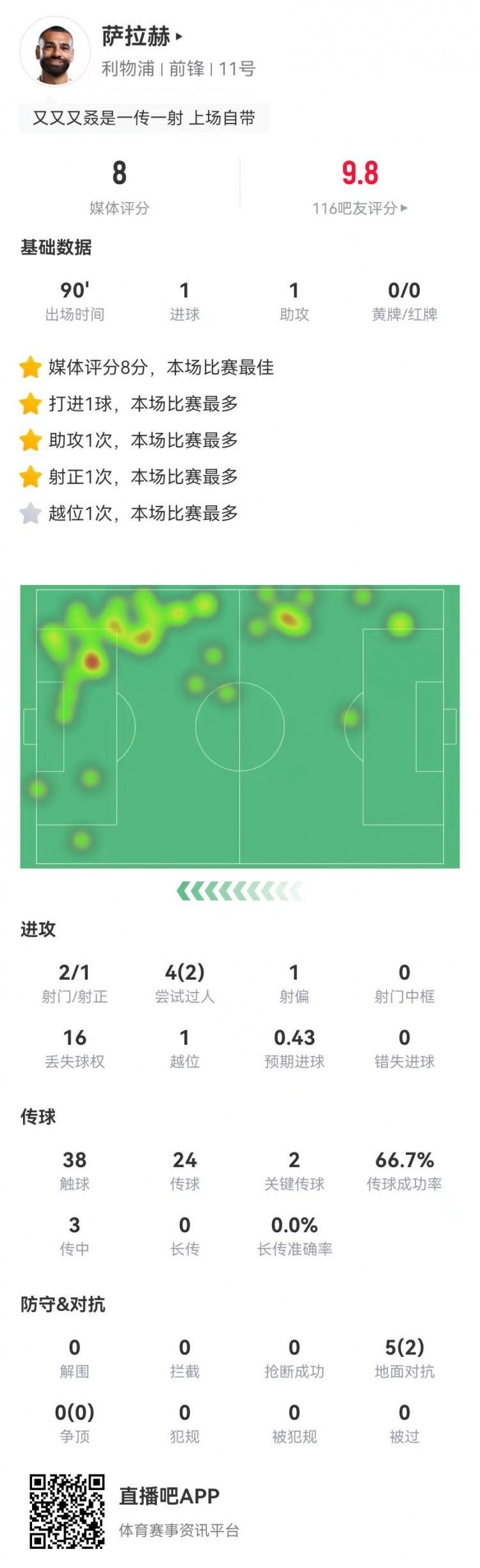 萨拉赫本场2射1正进1球1助攻+2关键传球5对抗2成功获8.0分最高