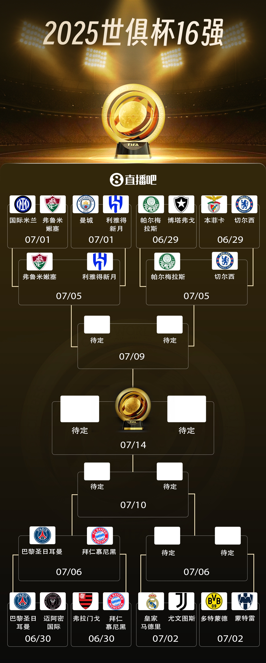 欧美对抗&亚洲搅局！世俱杯8强欧洲至少4席美洲可能3席亚洲1席