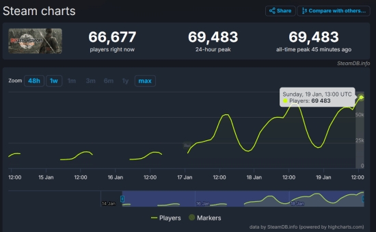 新作真做好了！《真三国无双：起源》Steam在线接近7万人刷新系列记录！