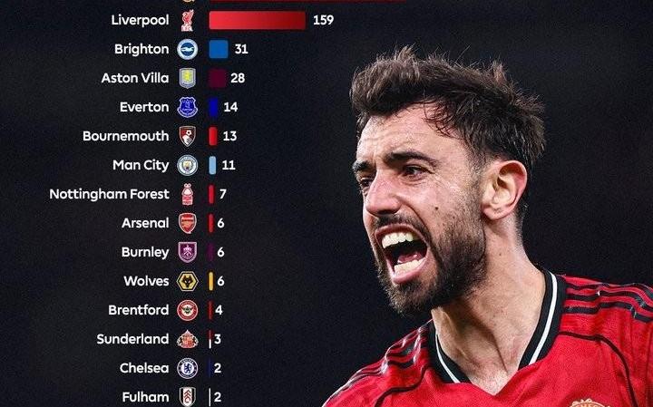 英超主场半场领先连续不败纪录：曼联327场居首，利物浦159场