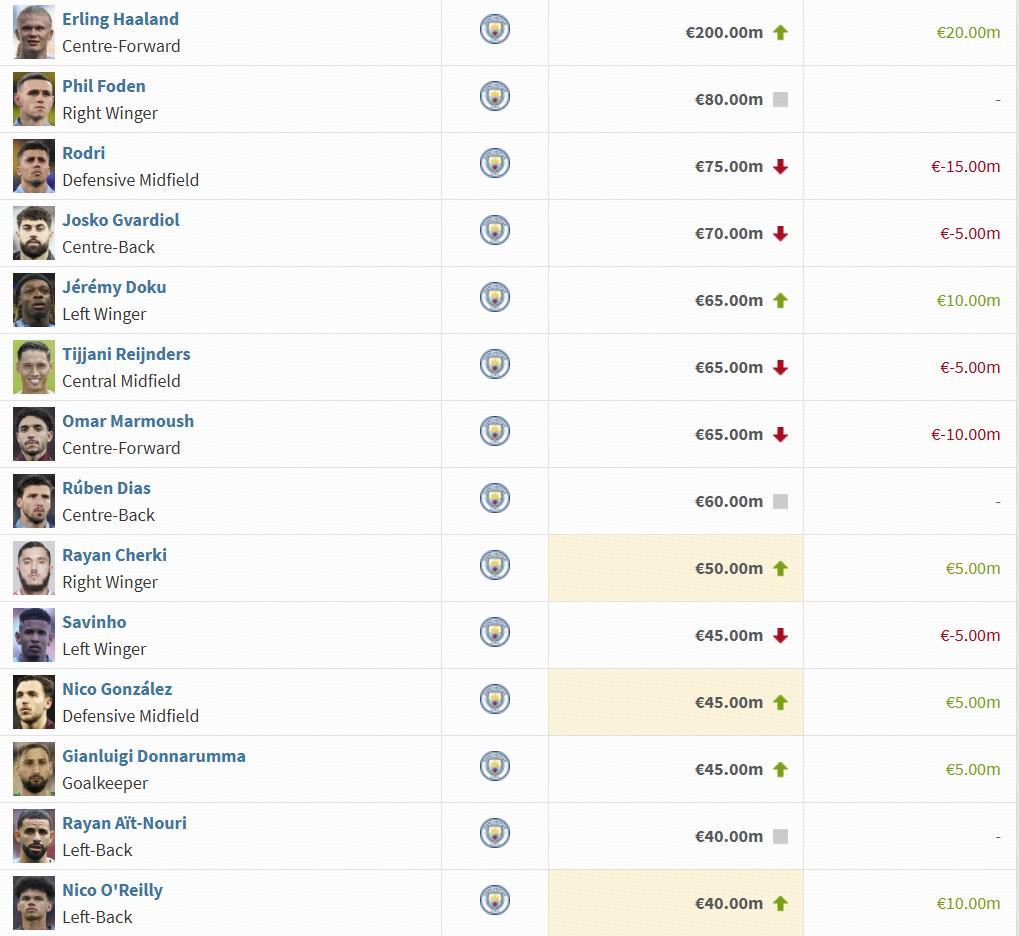 曼城球员身价变动:哈兰德上涨至2亿欧,罗德里下跌1500万欧