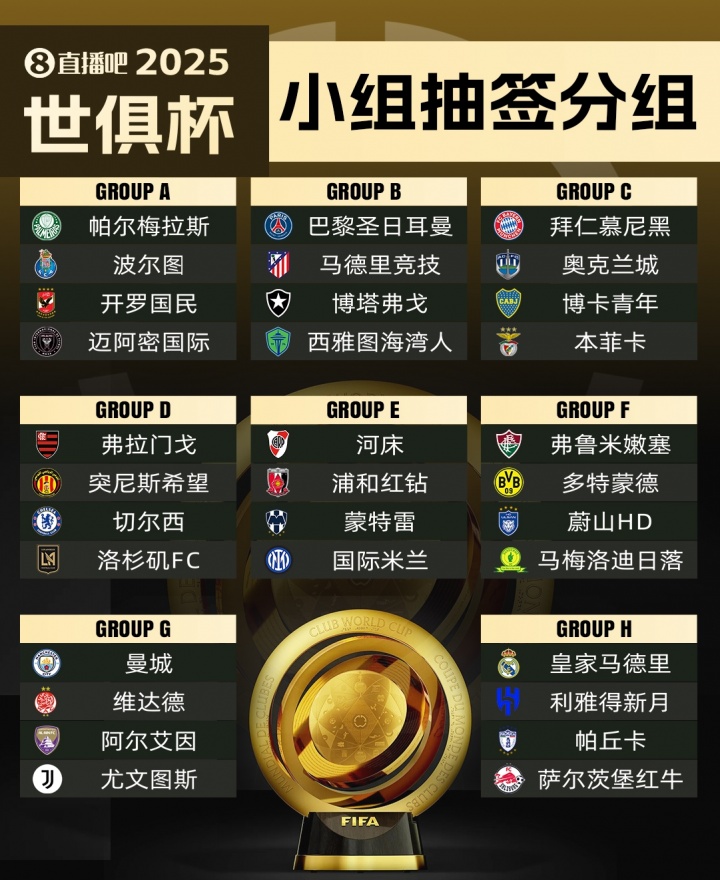 共競10億美元獎金！世俱杯冠軍賠率：皇馬領(lǐng)跑，巴黎曼城二三