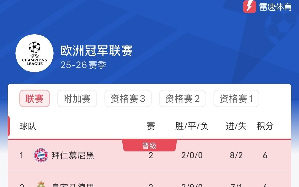 欧冠第二轮积分榜：拜仁强势领跑，卡拉巴克第6，仅6队全胜