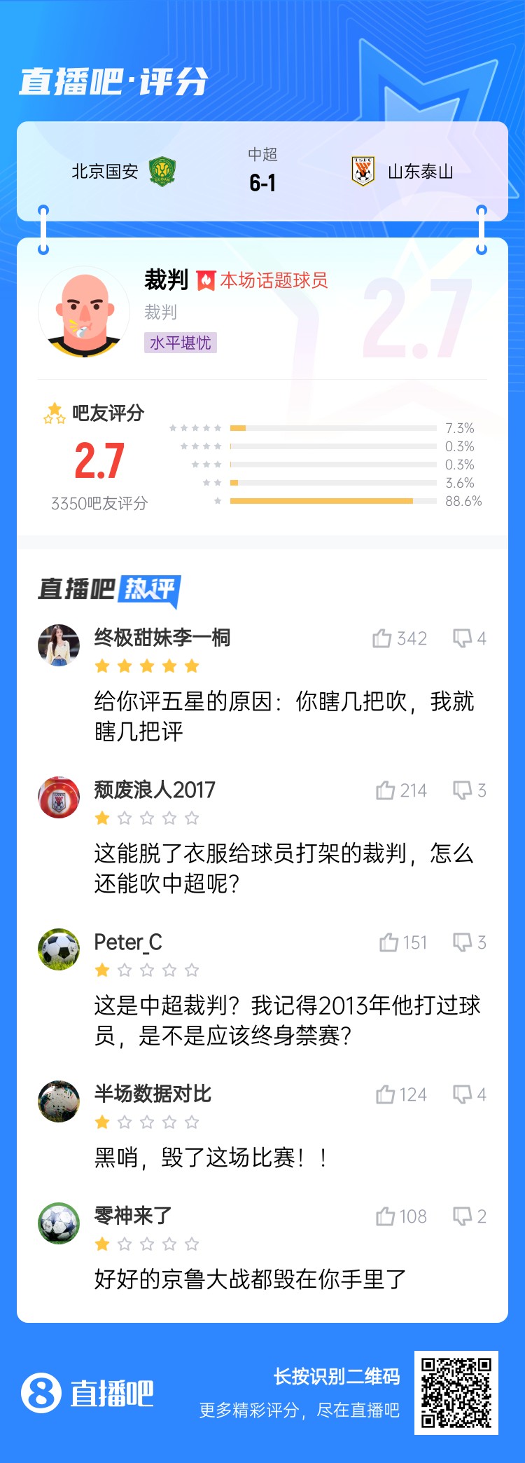 超3300位吧友打分！国安61泰山主裁唐顺齐仅获2.7分：黑哨！