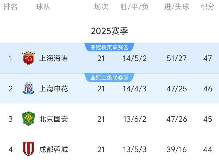 中超21轮积分榜：前四2胜2平，申花3轮不胜丢榜首，倒数4队差5分
