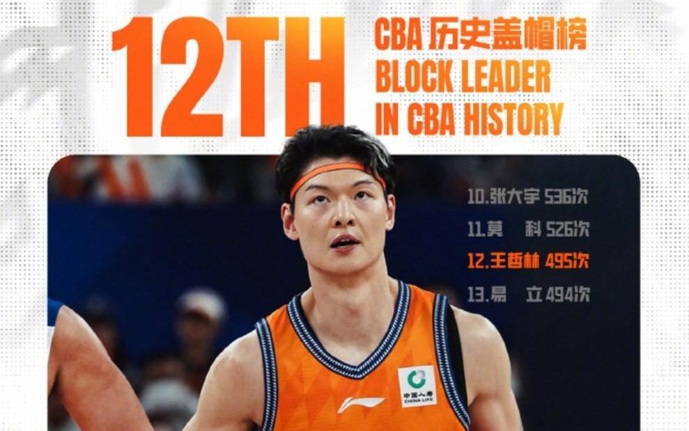 生涯里程碑,王哲林CBA盖帽总数达497次升至历史第12