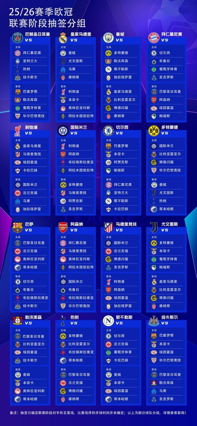 202526赛季欧冠抽签：皇马战曼城+远征凯拉特，巴萨vs巴黎