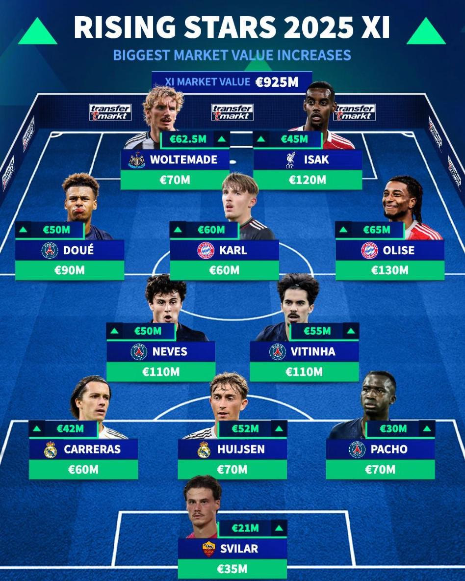 德转列2025年身价涨幅最高11人阵容:奥利塞领衔,伊萨克在列