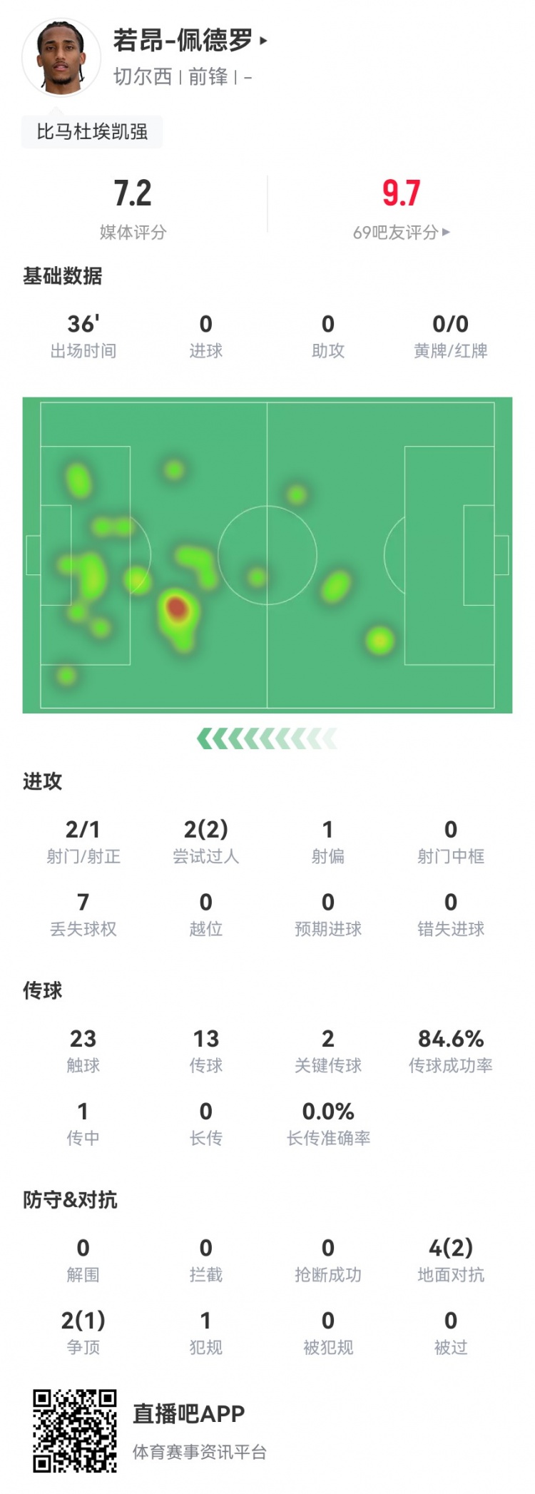 若昂佩德羅首秀數(shù)據(jù)：2射1正+2關(guān)鍵傳球6對(duì)抗3成功獲評(píng)7.2分