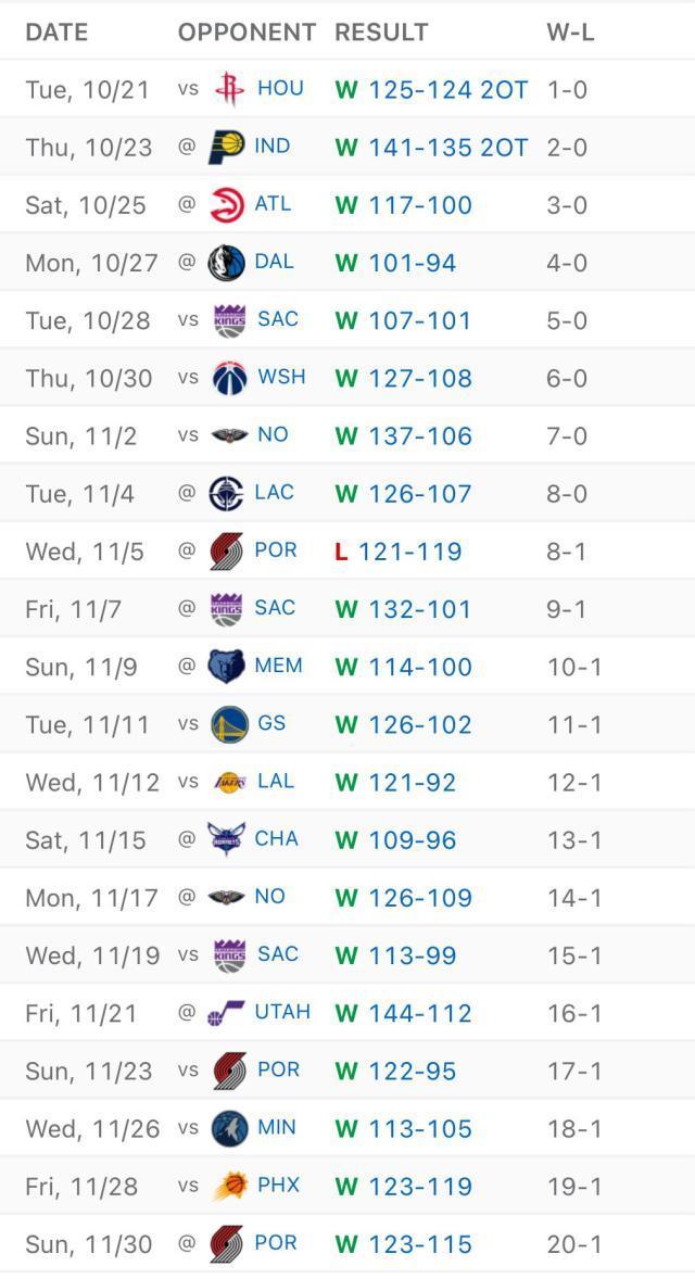 历史第四队！雷霆开季20胜1负此前三