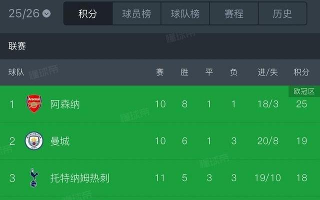 第三热刺和第七曼联同分，英超积分榜目前有5队同积18分