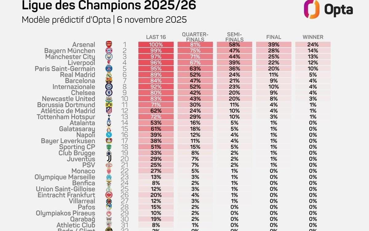 Opta预测欧冠夺冠概率:阿森纳24%第一、拜仁、曼城二三位