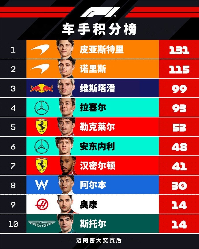 F1车手积分榜：皮亚斯特里131分领跑，诺里斯第二，维斯塔潘第三