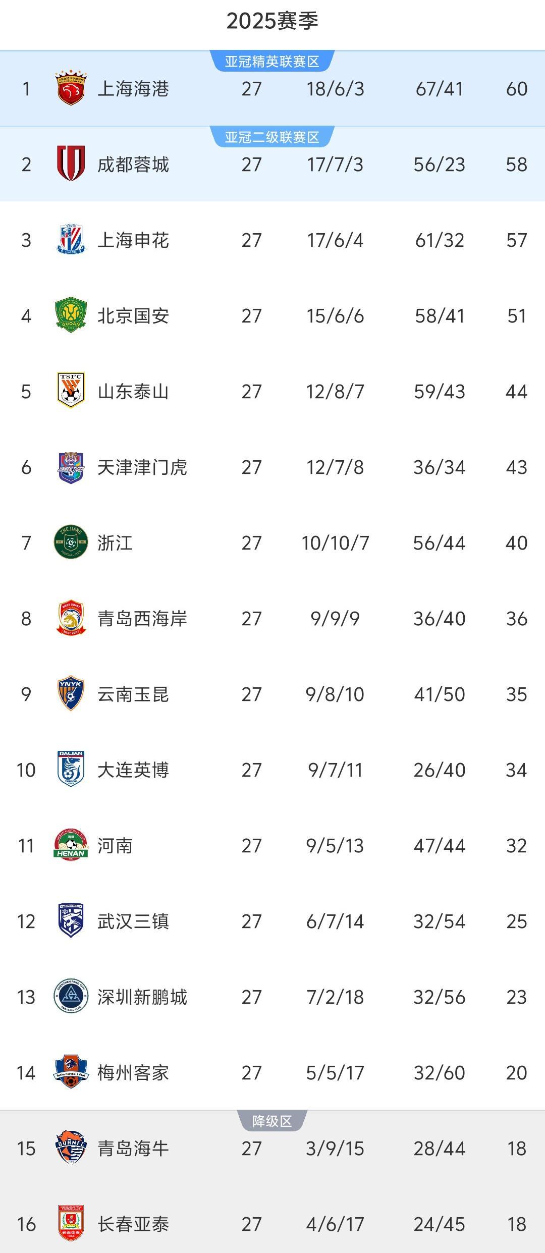 中超27轮积分榜:11队积分突破30分,仅剩3队争冠,降级4选2