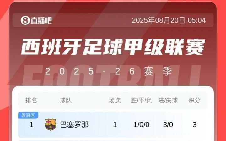 西甲首轮积分榜：巴萨3球大胜暂领跑，皇马1球小胜暂第8