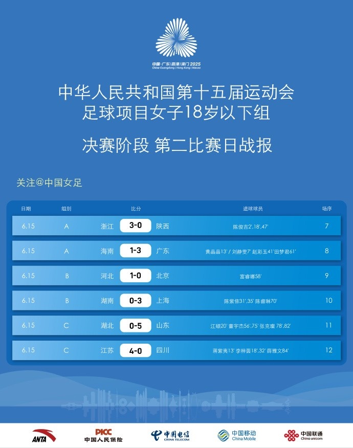 第15届运动会足球项目女子18岁以下组决赛第2比赛日战报